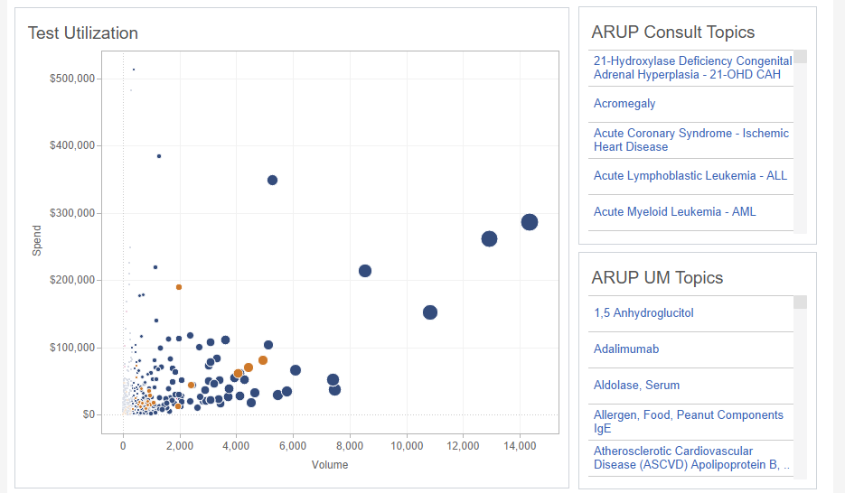 IdentifyOrderingTrends